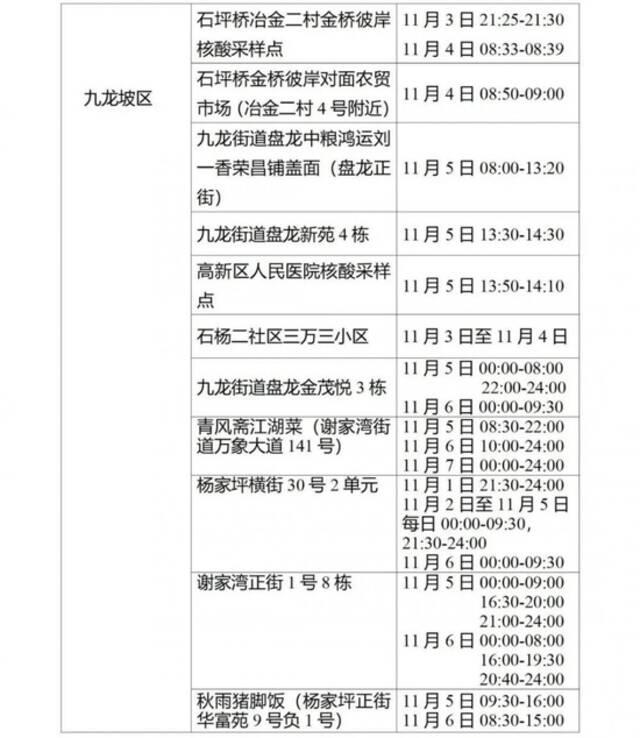 重庆九龙坡区新增3例确诊病例和150例无症状感染者在渝活动轨迹风险点位和时间公布