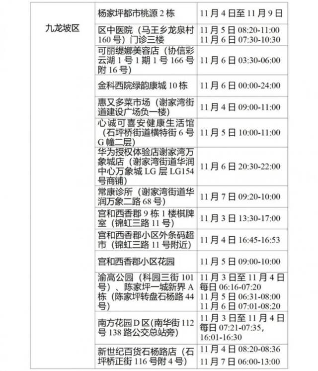 重庆九龙坡区新增3例确诊病例和150例无症状感染者在渝活动轨迹风险点位和时间公布