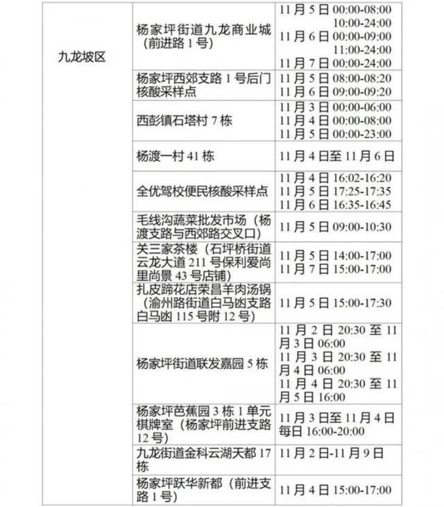 重庆九龙坡区新增3例确诊病例和150例无症状感染者在渝活动轨迹风险点位和时间公布