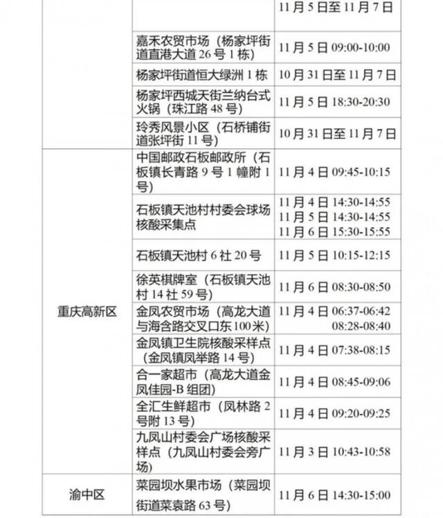 重庆九龙坡区新增3例确诊病例和150例无症状感染者在渝活动轨迹风险点位和时间公布