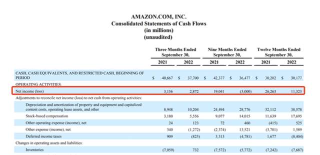 来源：亚马逊三季报