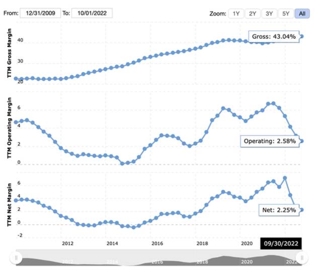 来源：金融数据网站Macrotrends