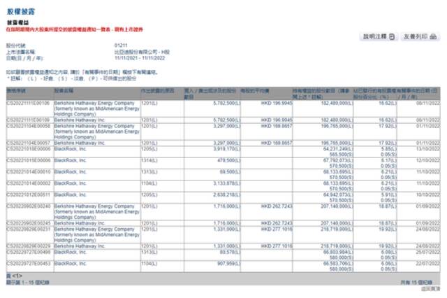 巴菲特再次减持超578万股比亚迪H股