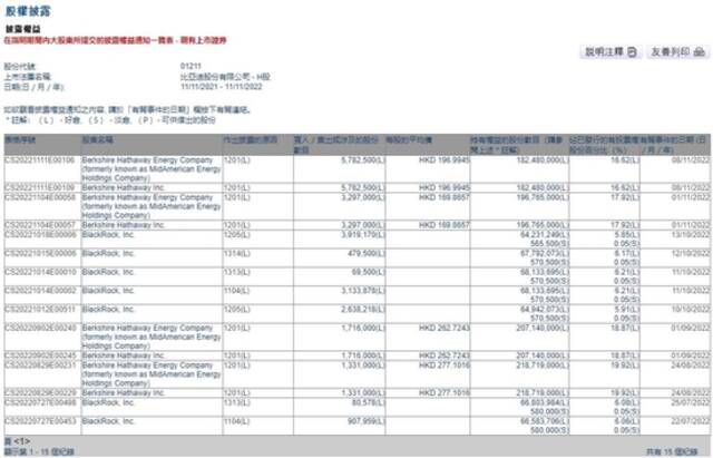 巴菲特再减持比亚迪套现逾11亿港元，不到5个月已抛售4300万股