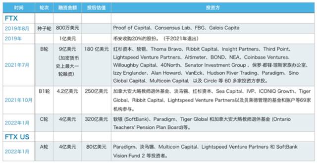 澎湃新闻根据公开资料整理FTX融资情况，制图：澎湃新闻记者戚夜云