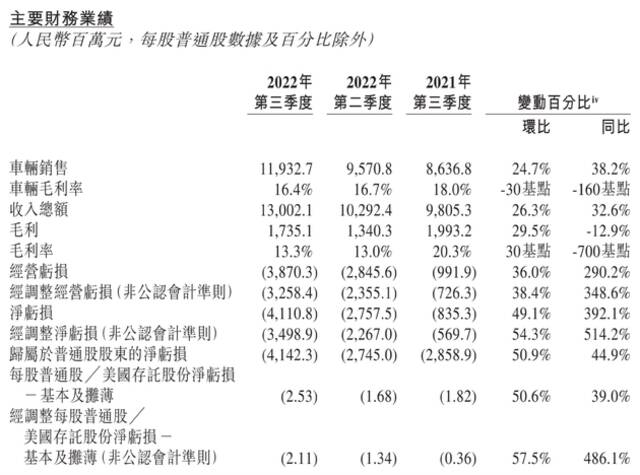 电池涨价致毛利降至13%，蔚来三季度经营亏损扩大近3倍