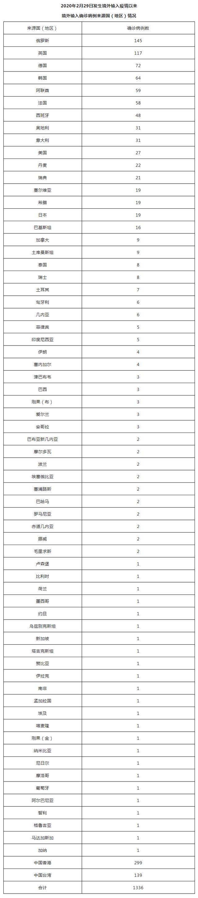 北京11月10日新增64例本土确诊和54例无症状（110例隔离观察、4例社会面筛查），2例境外输入无症状 治愈出院28例