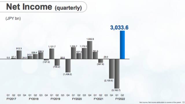 第二财季软银集团实现3.0336万亿日元净利润，折合人民币1530亿元，图片来自软银官方