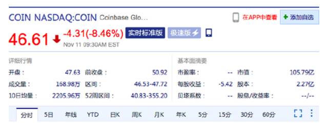 美股三大指数小幅高开 Coinbase跌超8%