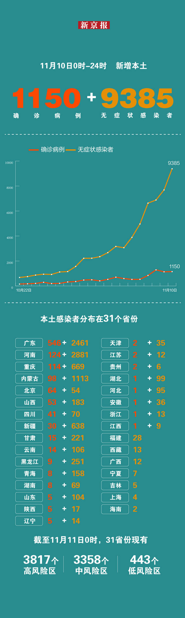 11月10日31省份新增本土“1150+9385” 一图看懂感染者分布