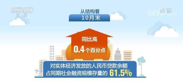 10月末社会融资规模存量同比增长10.3%