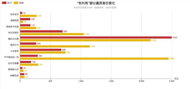 “东兴局”部分嘉宾身价变化图源：时代财经制图