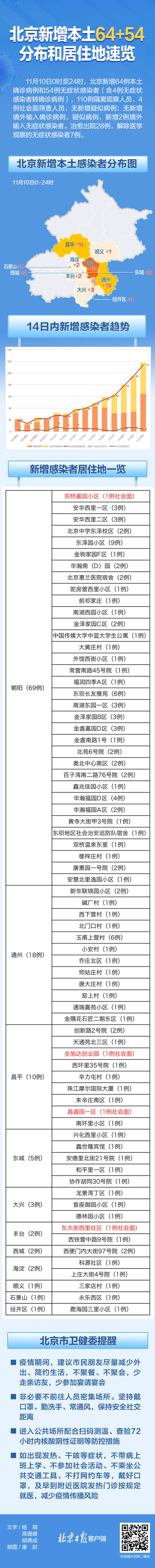 北京昨日新增本土64+54，感染者分布和居住地一图速览