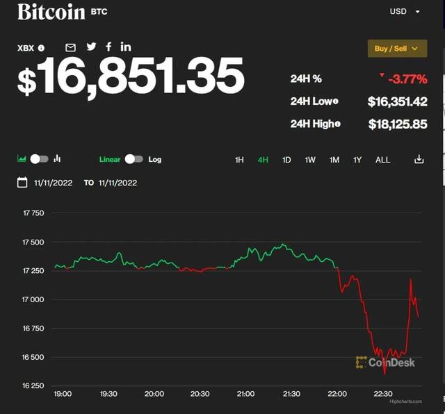 图片来源：Coindesk