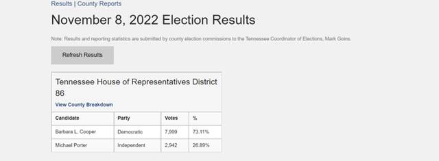 田纳西州州政府网站公布，库珀以73.11%的得票率当选田纳西州第86选区的众议员。