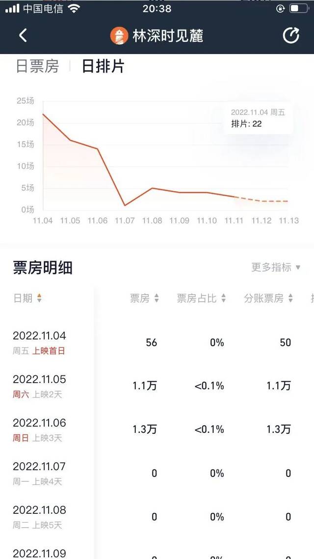 首日票房仅56元，这部电影引热议！出品方回应：已收回成本，甚至略有盈余