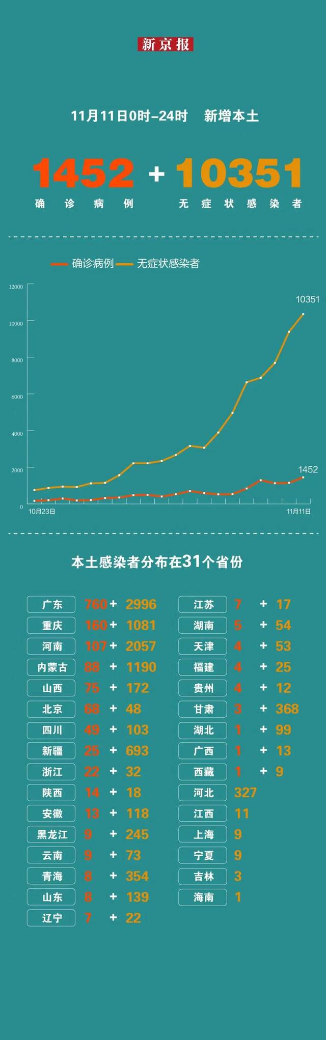 昨日新增本土“1452+10351” ，一图看懂感染者分布