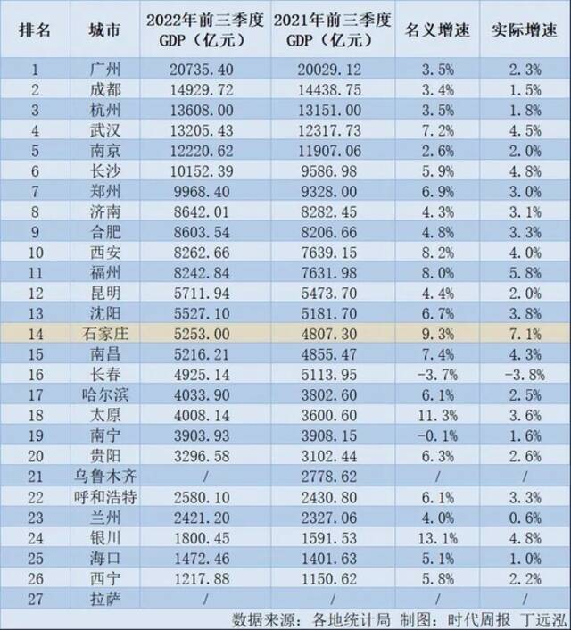 石家庄，离河北“第一城”还有多远？