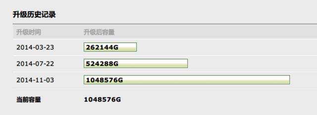 QQ邮箱存储策略调整：最大免费容量16G，如需更多空间请付费