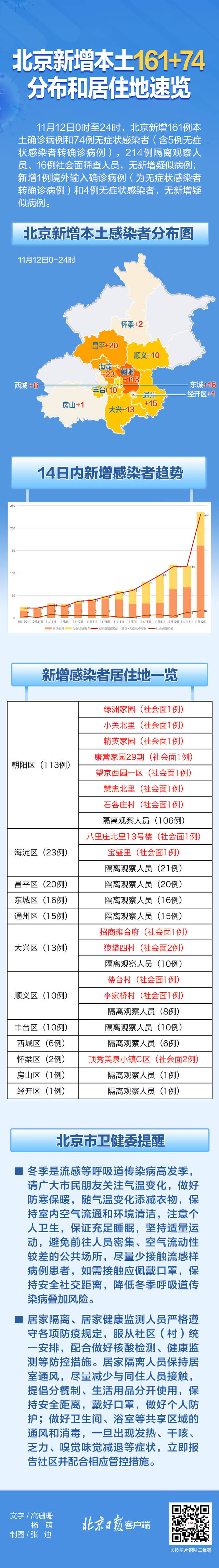 北京新增本土161+74，病例各区分布和居住地一图速览