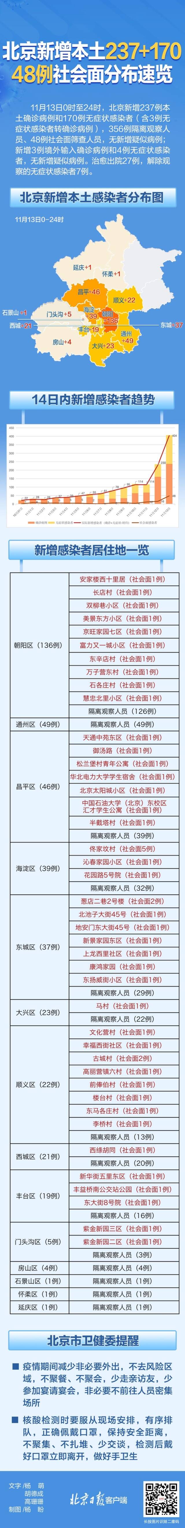 北京昨日新增感染者超400例 48例社会面居住地一图速览