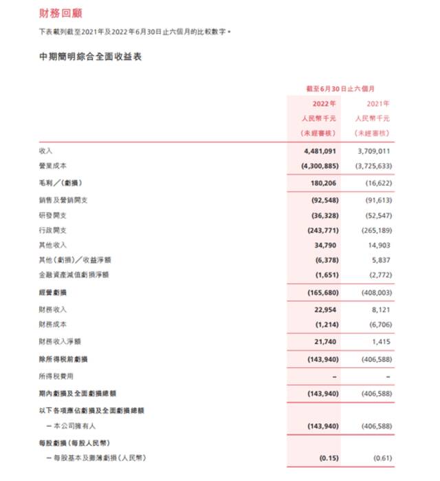 ▲顺丰同城《2022中期报告》财务数据