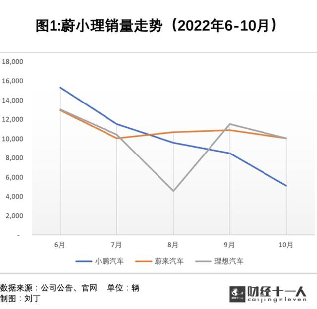 蔚小理为何风头不再？