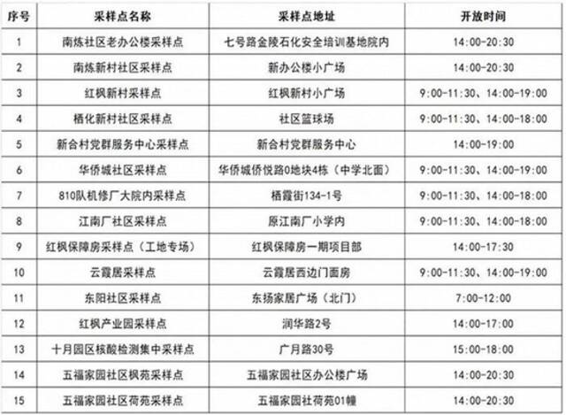 南京栖霞区：11月15日在部分区域开展新一轮核酸检测