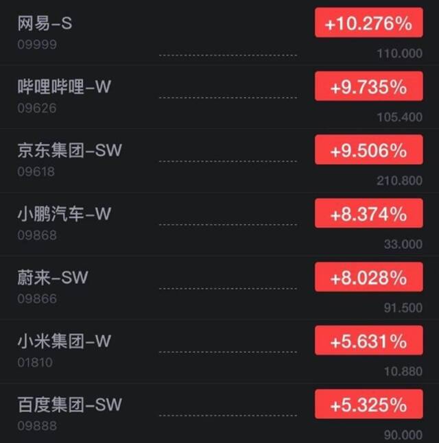 恒生指数开盘涨3.89% 网易涨超10%