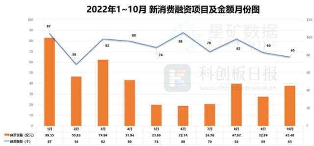 65起融资45亿元，露营宠物走热，港股IPO集体更新