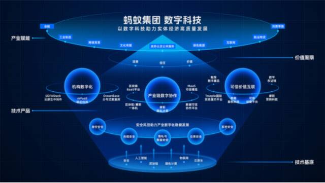 ‘蚂蚁集团数字科技业务大图’