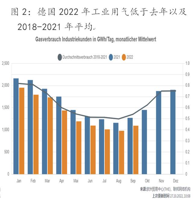 俄乌冲突下欧洲制造业成本上升，中国化工业迎来机遇