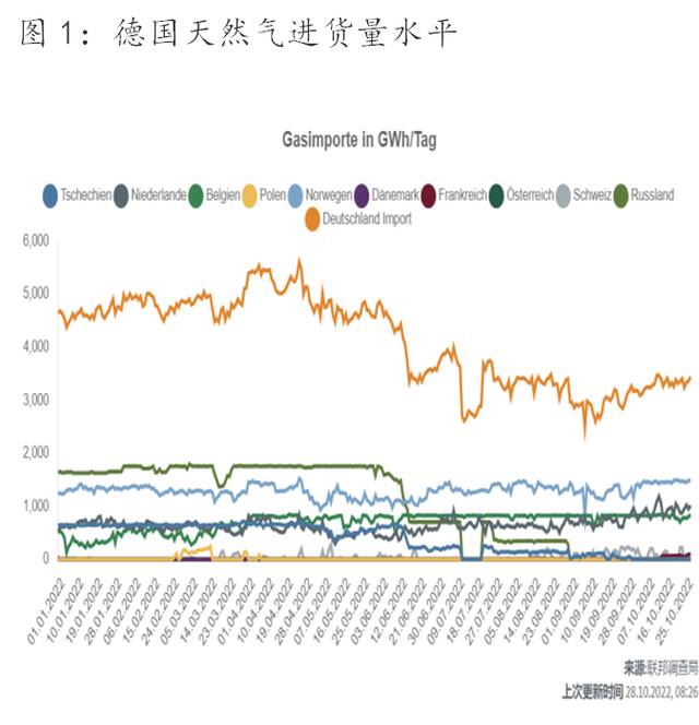 俄乌冲突下欧洲制造业成本上升，中国化工业迎来机遇