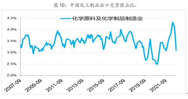 俄乌冲突下欧洲制造业成本上升，中国化工业迎来机遇