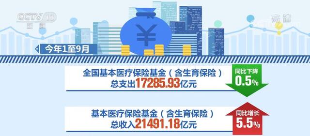 1至9月城乡居民基本医疗保险基金收入6800.22亿元