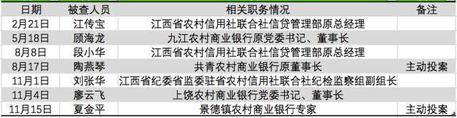 数据来源：江西省纪委省监委网站、“廉洁江西”微信公众号