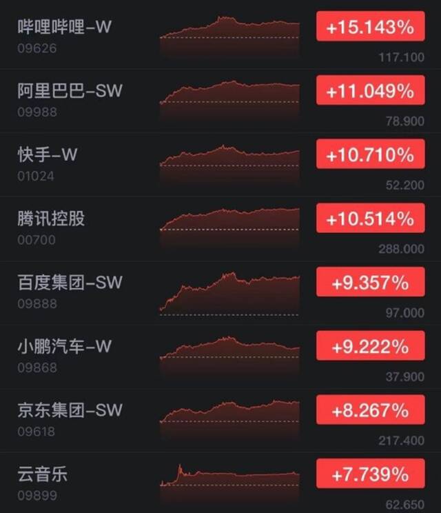 港股科技股涨幅居前：哔哩哔哩涨超15% 阿里巴巴涨超11%