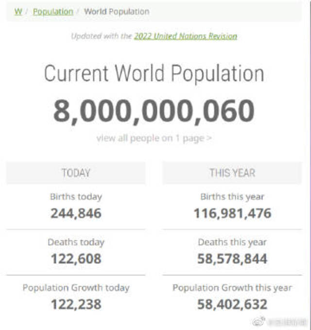 Worldometers实时统计数据：全球人口已超80亿