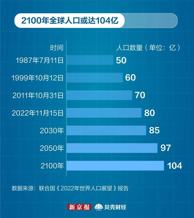 Worldometers实时统计数据：全球人口已超80亿