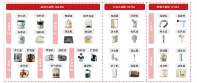 小熊电器小家电产品矩阵，资料来源：中信证券注：括号内的数字为2022H1公司的分业务收入占总营收的比例