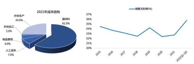 公司的成本及毛利率情况，资料来源：公司年报、wind、36氪