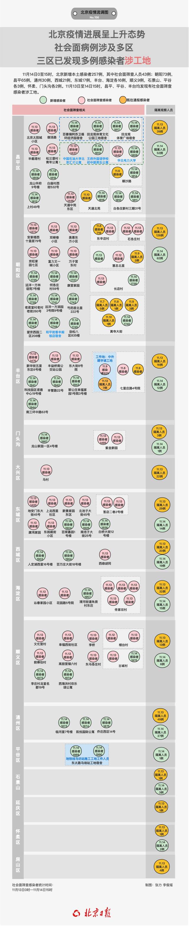三区已发现多例感染者涉工地！北京社会面病例涉及多区，速览