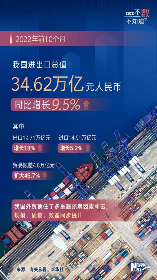 海报丨多项数据显示 我国10月份经济延续恢复态势