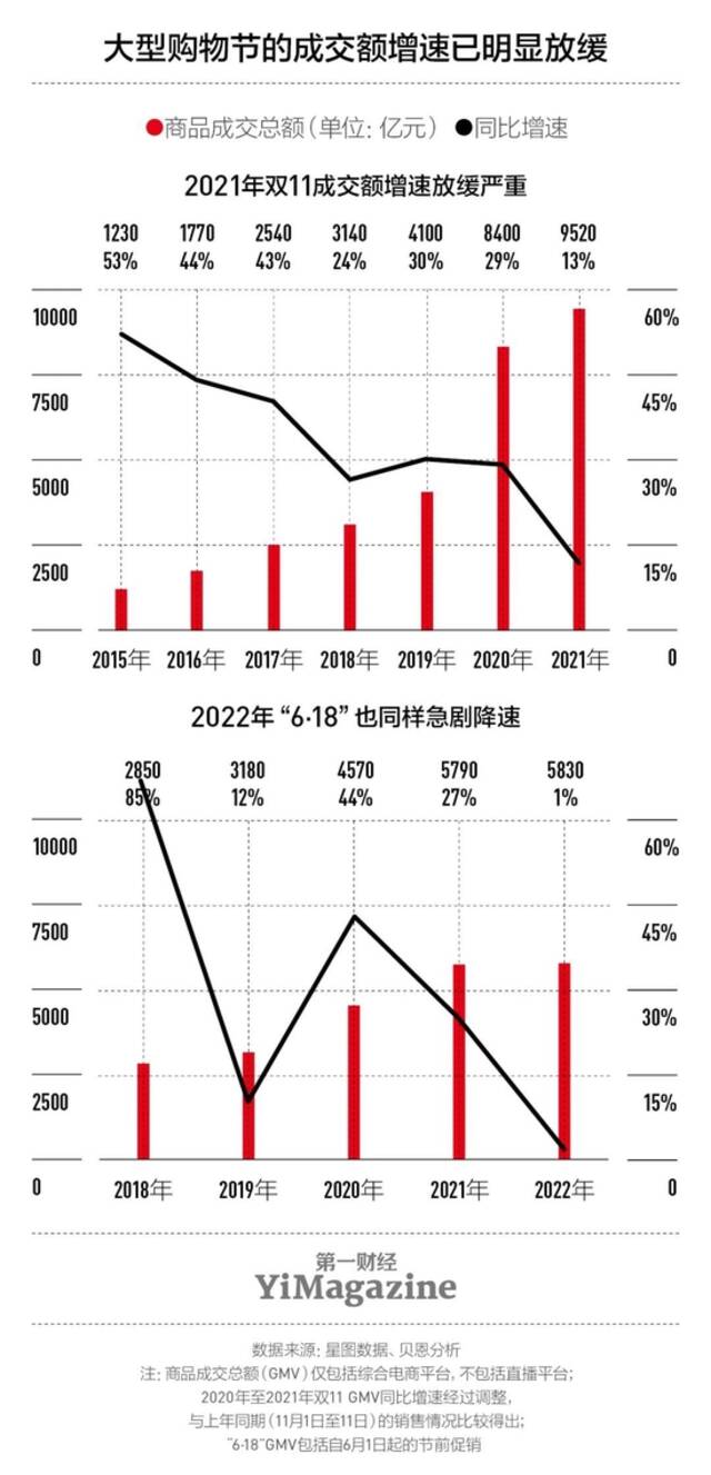 双11第14年了，电商购物节还“灵”吗？