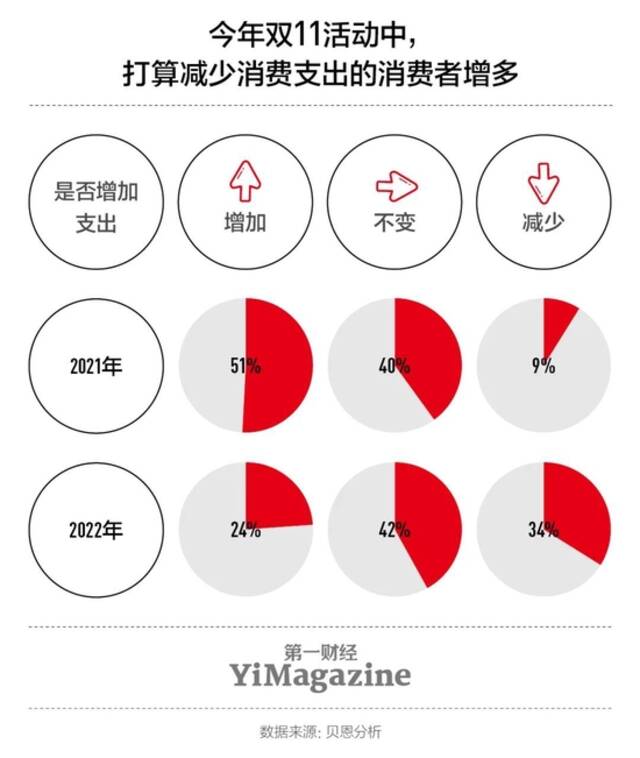 双11第14年了，电商购物节还“灵”吗？