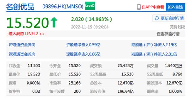 香港恒生指数开盘涨0.26% 名创优品涨近15%