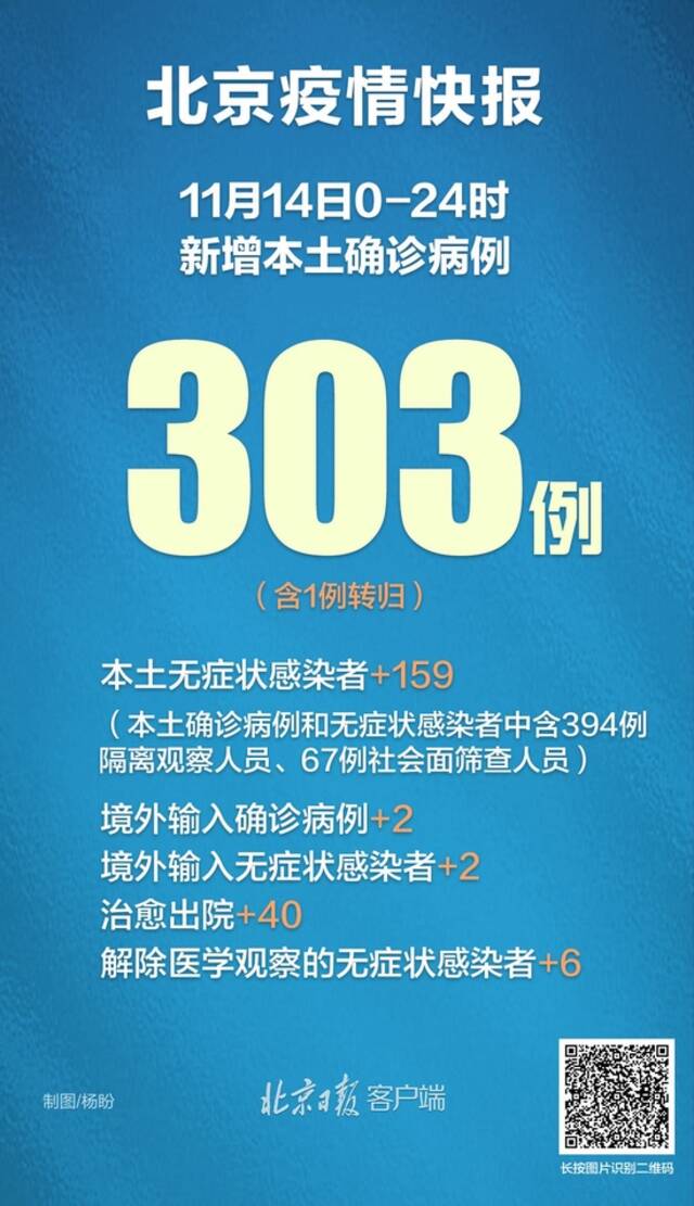 北京昨日新增本土303+159，其中67例为社会面筛查人员