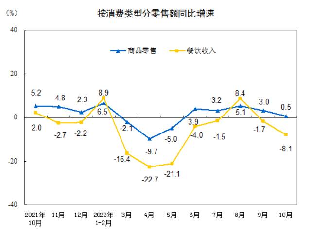 国家统计局：2022年10月份社会消费品零售总额下降0.5%