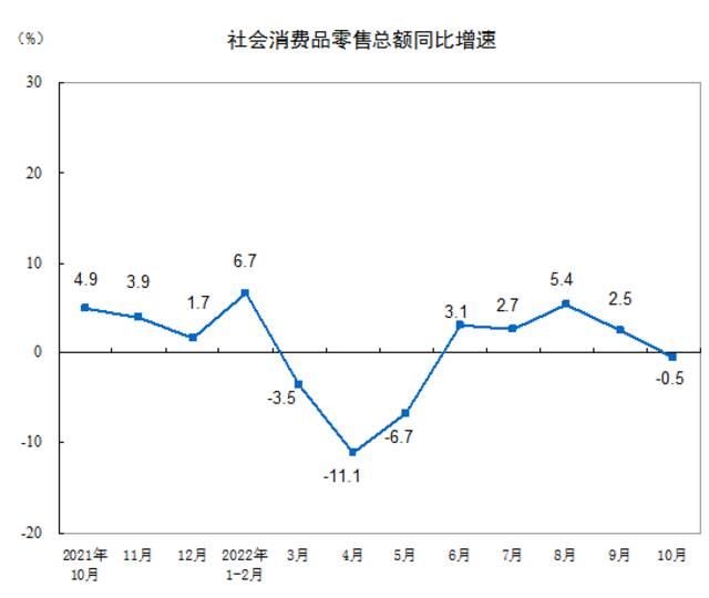 国家统计局：2022年10月份社会消费品零售总额下降0.5%