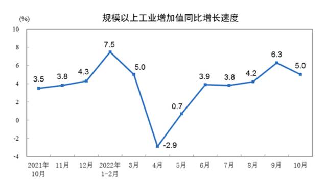 国家统计局：2022年10月份规模以上工业增加值增长5.0%